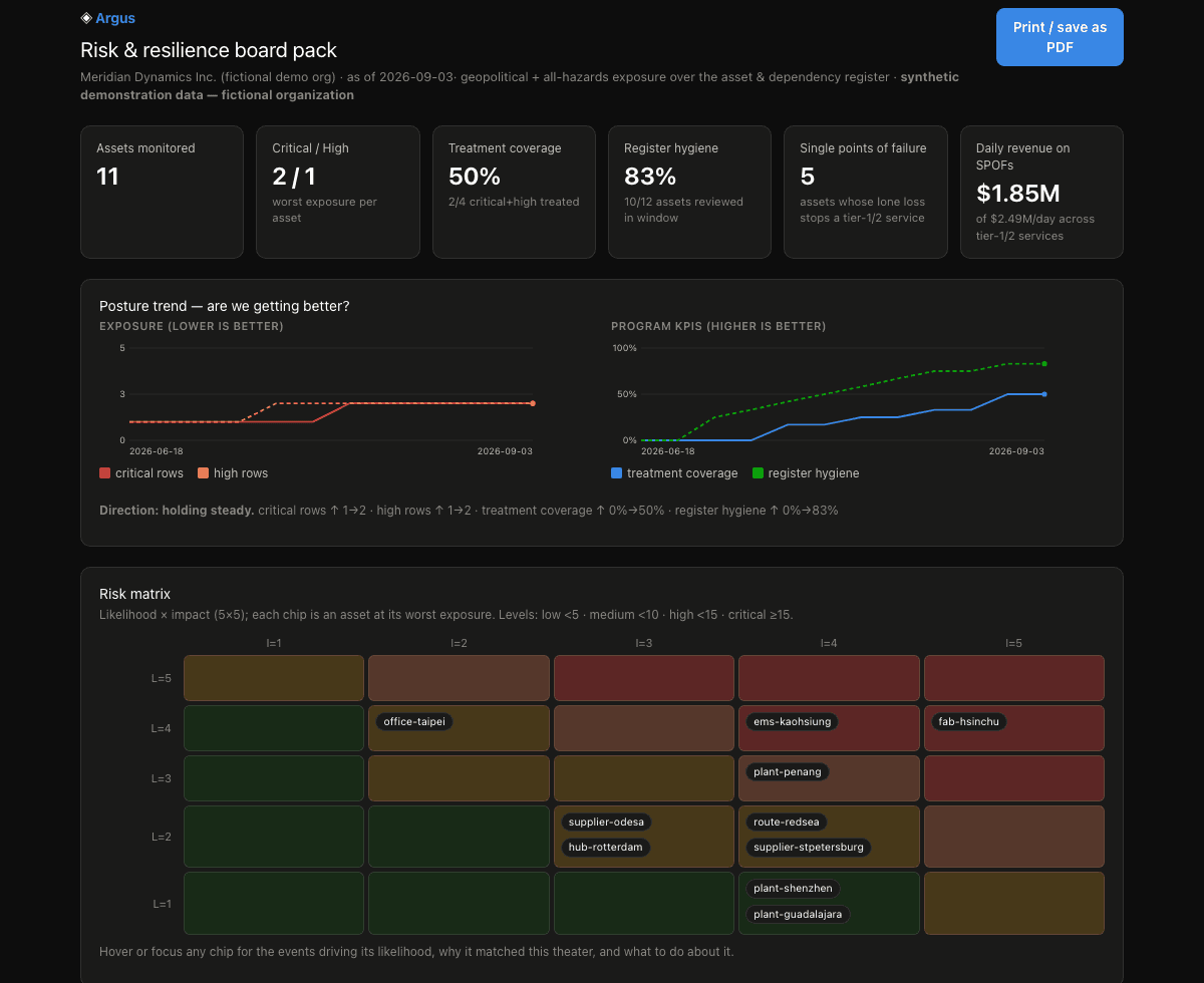 The demo board pack: KPI tiles (assets monitored, critical/high, treatment coverage, register hygiene, single points of failure, daily revenue on SPOFs), the posture trend, the 5×5 risk matrix and the top-exposures table — synthetic data for a fictional organization.